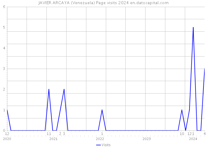 JAVIER ARCAYA (Venezuela) Page visits 2024 