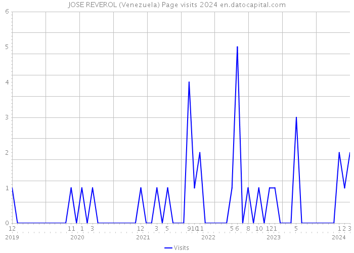 JOSE REVEROL (Venezuela) Page visits 2024 