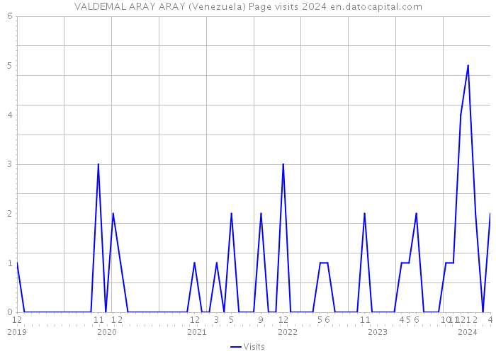 VALDEMAL ARAY ARAY (Venezuela) Page visits 2024 