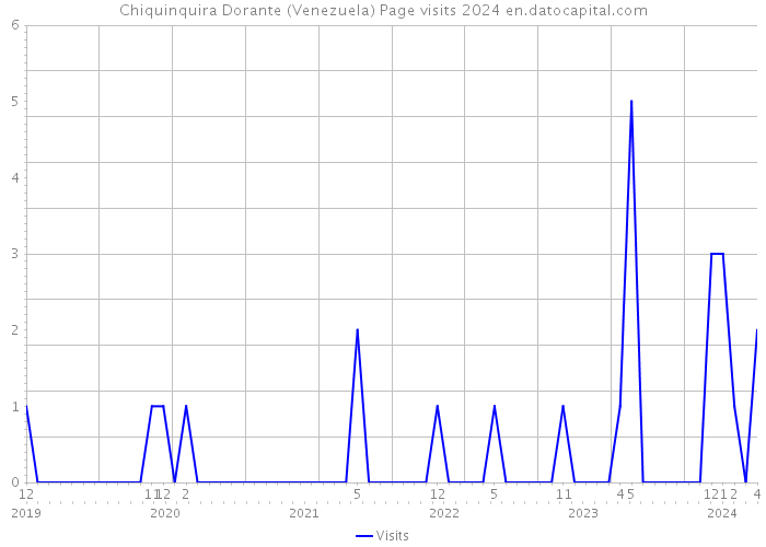 Chiquinquira Dorante (Venezuela) Page visits 2024 