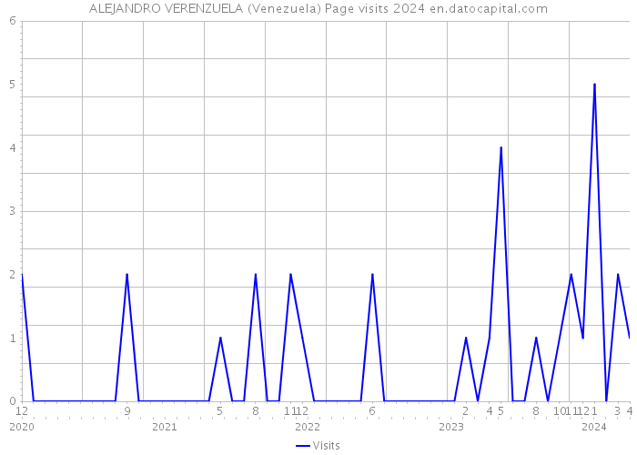 ALEJANDRO VERENZUELA (Venezuela) Page visits 2024 