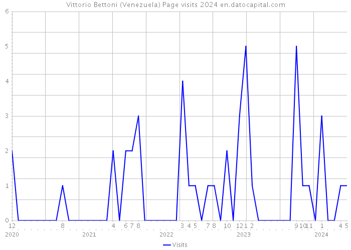 Vittorio Bettoni (Venezuela) Page visits 2024 