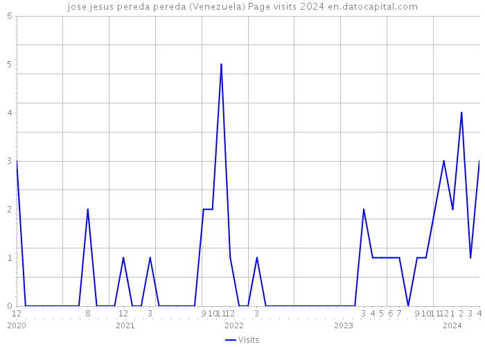 jose jesus pereda pereda (Venezuela) Page visits 2024 