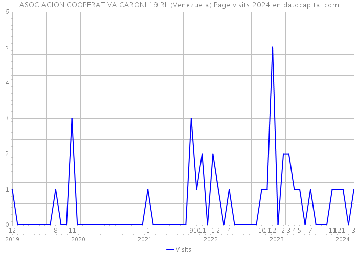 ASOCIACION COOPERATIVA CARONI 19 RL (Venezuela) Page visits 2024 