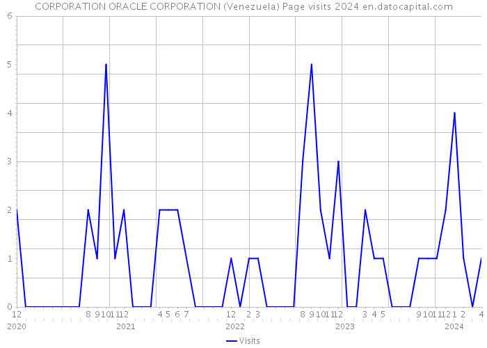 CORPORATION ORACLE CORPORATION (Venezuela) Page visits 2024 