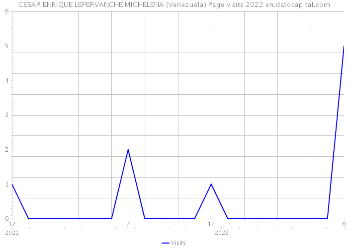 CESAR ENRIQUE LEPERVANCHE MICHELENA (Venezuela) Page visits 2022 