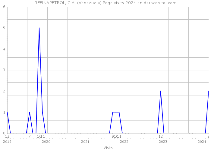 REFINAPETROL, C.A. (Venezuela) Page visits 2024 