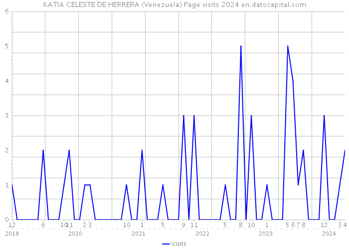KATIA CELESTE DE HERRERA (Venezuela) Page visits 2024 