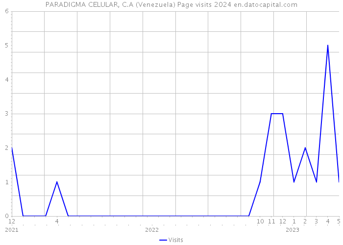 PARADIGMA CELULAR, C.A (Venezuela) Page visits 2024 