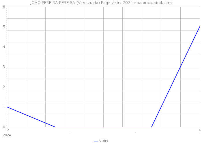 JOAO PEREIRA PEREIRA (Venezuela) Page visits 2024 