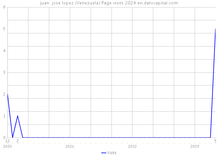 juan jose lopez (Venezuela) Page visits 2024 