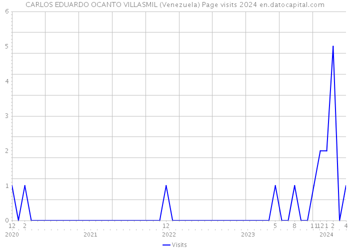 CARLOS EDUARDO OCANTO VILLASMIL (Venezuela) Page visits 2024 