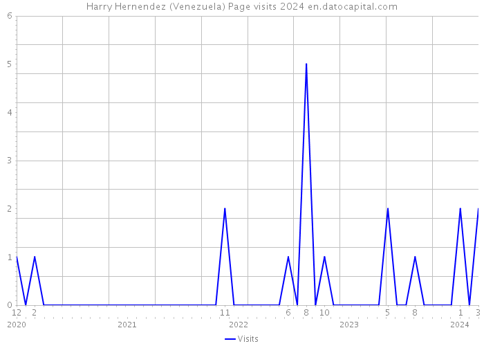 Harry Hernendez (Venezuela) Page visits 2024 
