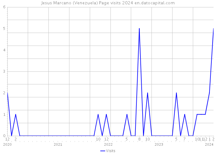 Jesus Marcano (Venezuela) Page visits 2024 