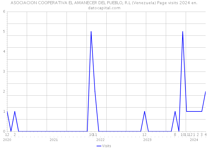 ASOCIACION COOPERATIVA EL AMANECER DEL PUEBLO, R.L (Venezuela) Page visits 2024 