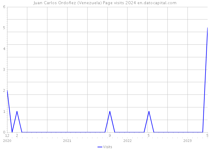 Juan Carlos Ordoñez (Venezuela) Page visits 2024 