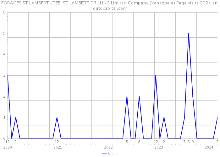 FORAGES ST LAMBERT LTEE-ST LAMBERT DRILLING Limited Company (Venezuela) Page visits 2024 