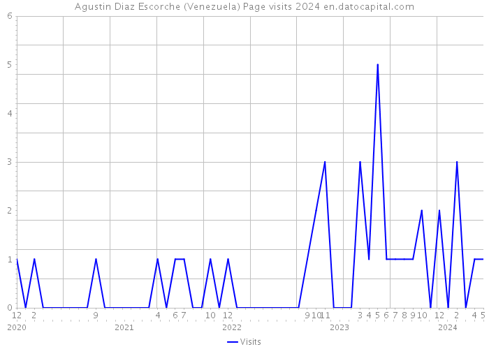 Agustin Diaz Escorche (Venezuela) Page visits 2024 