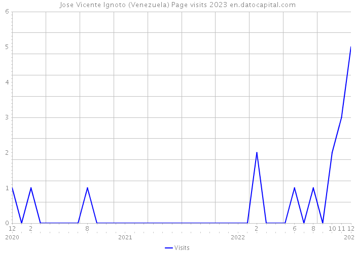 Jose Vicente Ignoto (Venezuela) Page visits 2023 