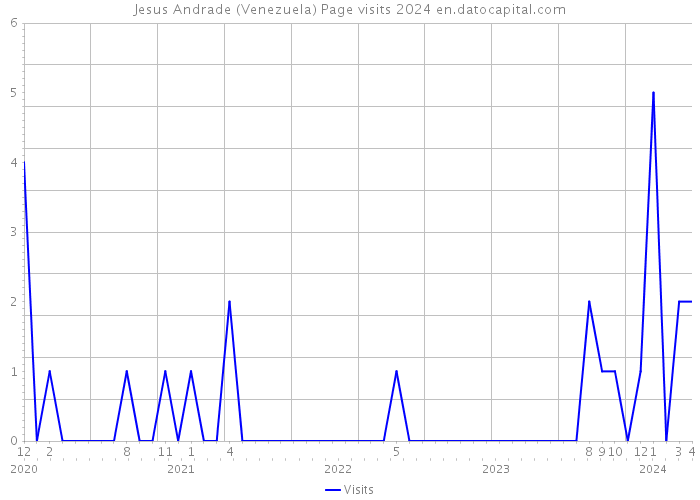 Jesus Andrade (Venezuela) Page visits 2024 