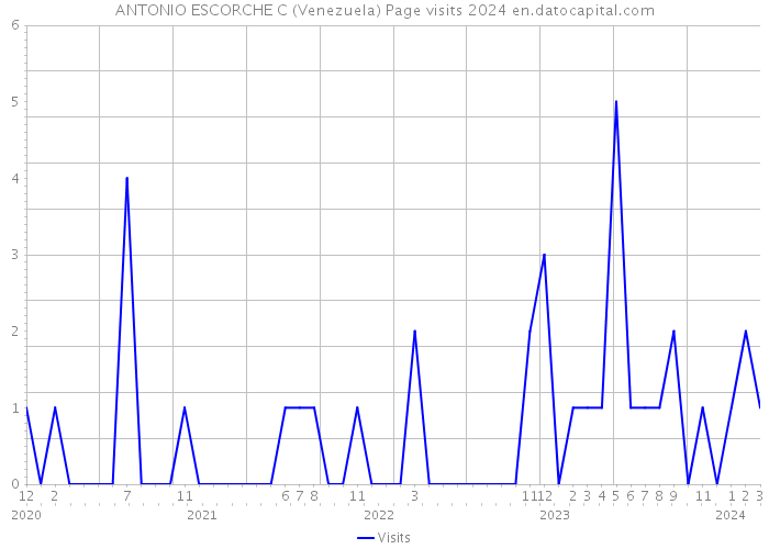 ANTONIO ESCORCHE C (Venezuela) Page visits 2024 