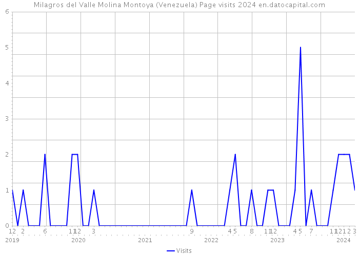 Milagros del Valle Molina Montoya (Venezuela) Page visits 2024 