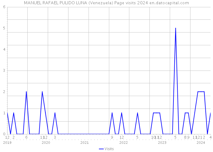 MANUEL RAFAEL PULIDO LUNA (Venezuela) Page visits 2024 