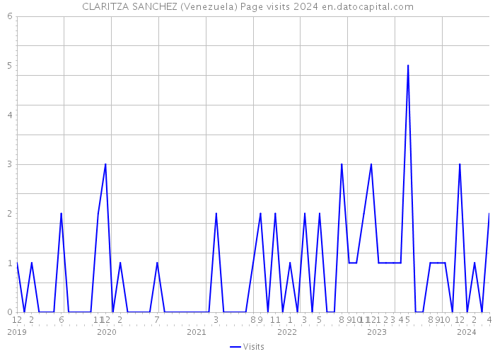 CLARITZA SANCHEZ (Venezuela) Page visits 2024 