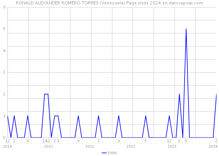 RONALD ALEXANDER ROMERO TORRES (Venezuela) Page visits 2024 