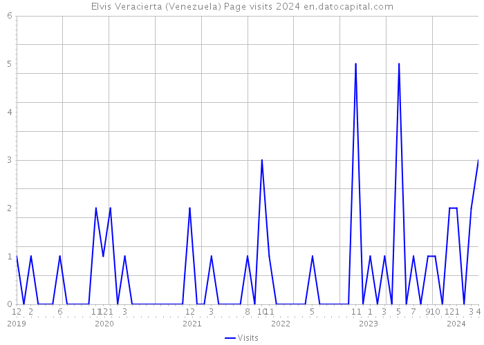 Elvis Veracierta (Venezuela) Page visits 2024 