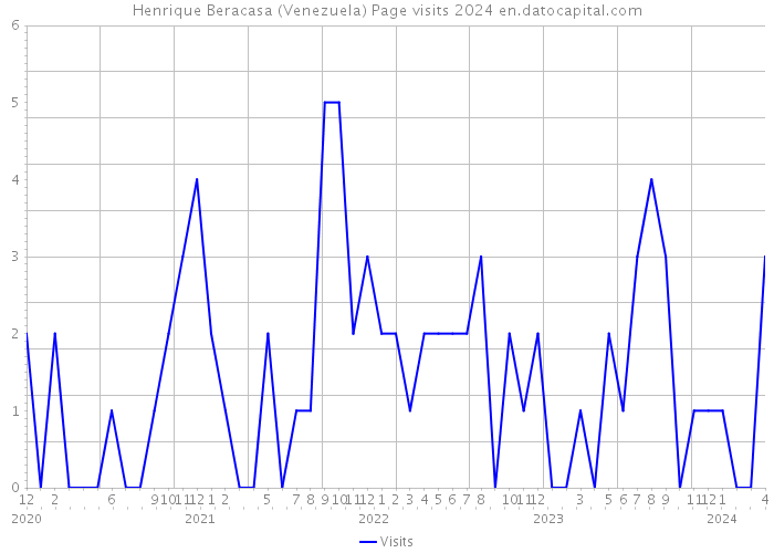 Henrique Beracasa (Venezuela) Page visits 2024 