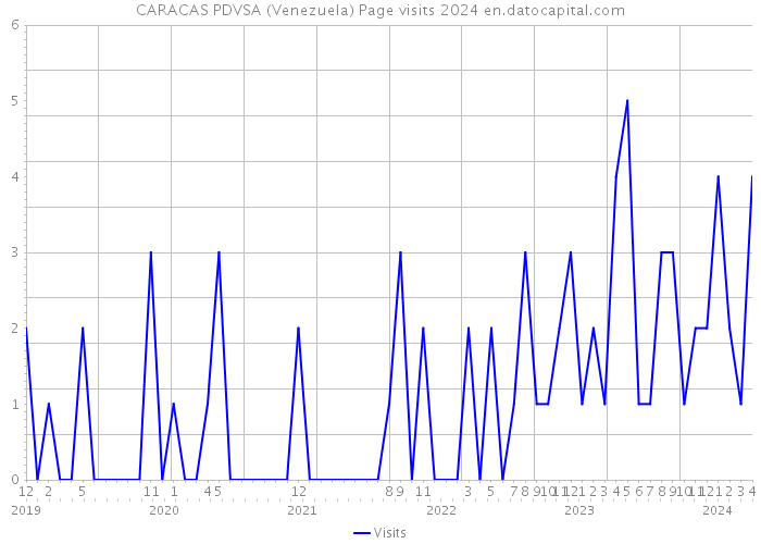 CARACAS PDVSA (Venezuela) Page visits 2024 