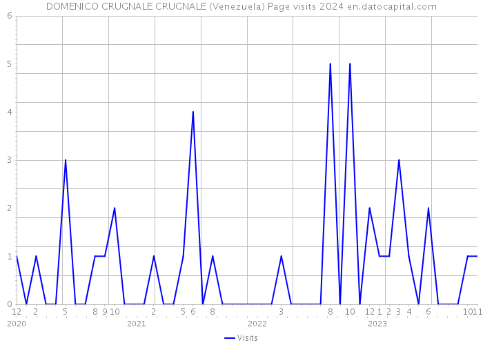 DOMENICO CRUGNALE CRUGNALE (Venezuela) Page visits 2024 