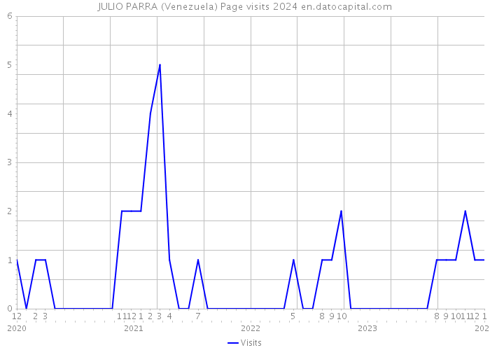 JULIO PARRA (Venezuela) Page visits 2024 