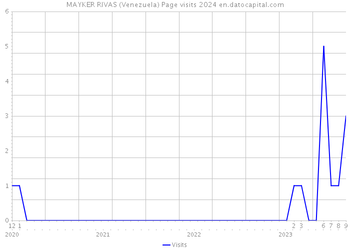 MAYKER RIVAS (Venezuela) Page visits 2024 