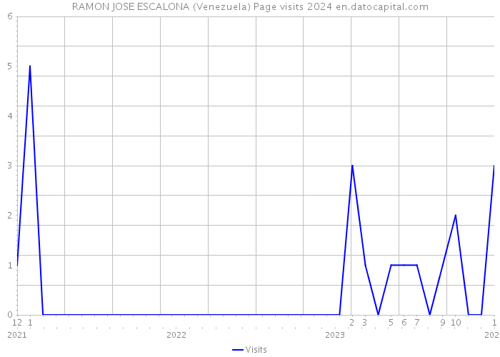 RAMON JOSE ESCALONA (Venezuela) Page visits 2024 