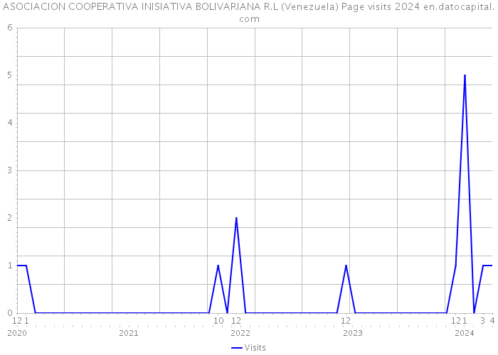 ASOCIACION COOPERATIVA INISIATIVA BOLIVARIANA R.L (Venezuela) Page visits 2024 