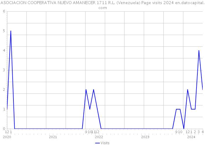 ASOCIACION COOPERATIVA NUEVO AMANECER 1711 R.L. (Venezuela) Page visits 2024 