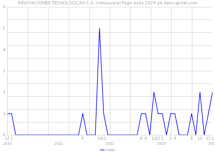 INNOVACIONES TECNOLOGICAS C.A. (Venezuela) Page visits 2024 