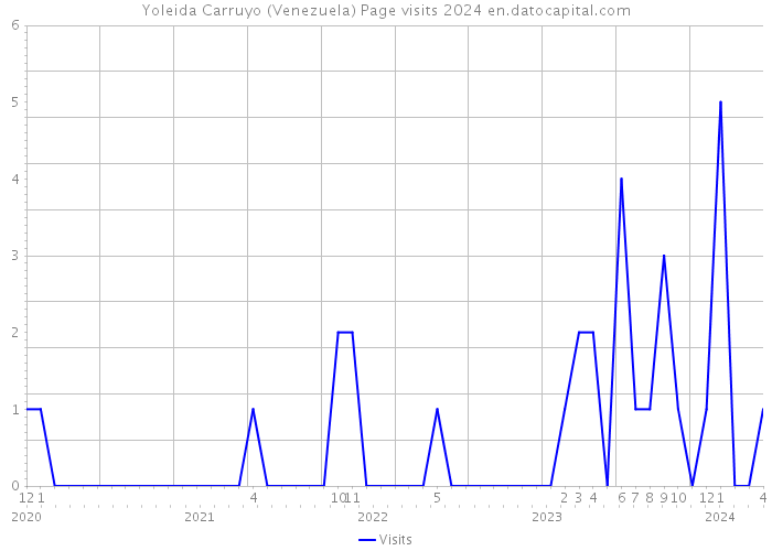 Yoleida Carruyo (Venezuela) Page visits 2024 