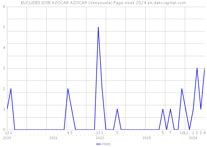 EUCLIDES JOSE AZOCAR AZOCAR (Venezuela) Page visits 2024 
