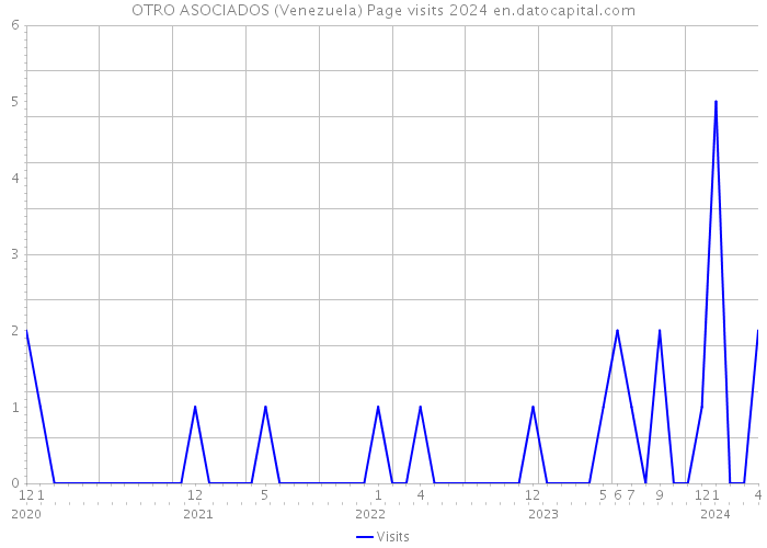 OTRO ASOCIADOS (Venezuela) Page visits 2024 