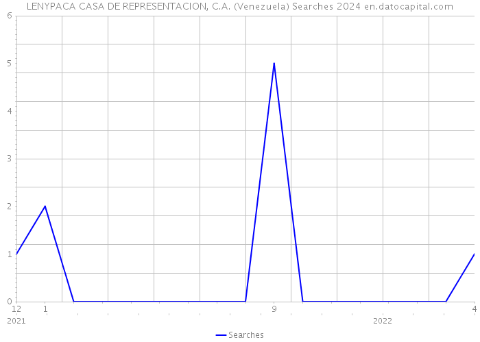 LENYPACA CASA DE REPRESENTACION, C.A. (Venezuela) Searches 2024 