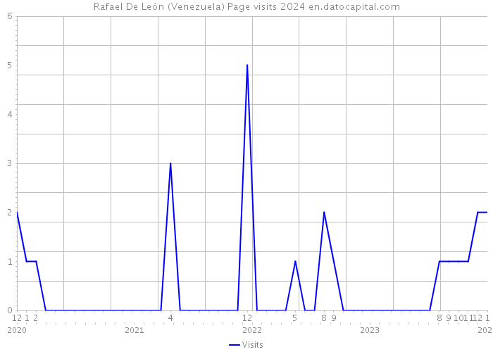 Rafael De León (Venezuela) Page visits 2024 