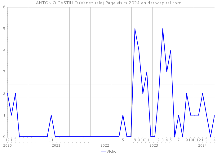 ANTONIO CASTILLO (Venezuela) Page visits 2024 