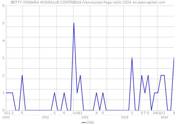 BETTY XIOMARA MONSALVE CONTRERAS (Venezuela) Page visits 2024 