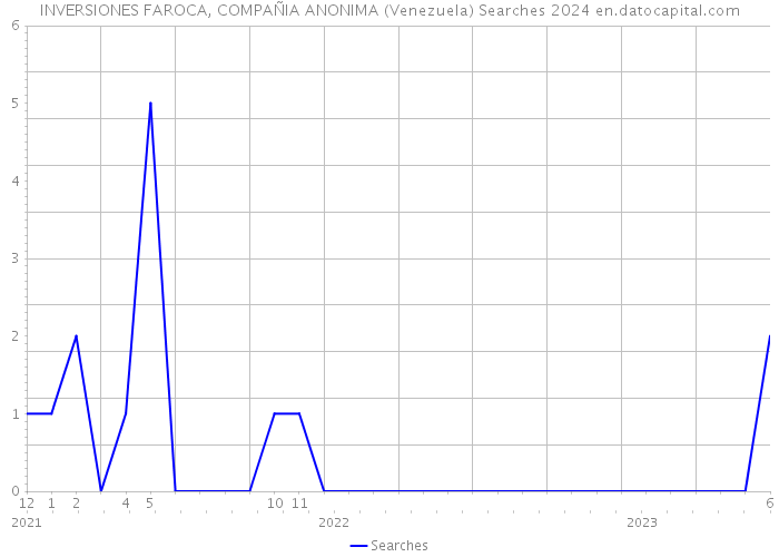 INVERSIONES FAROCA, COMPAÑIA ANONIMA (Venezuela) Searches 2024 