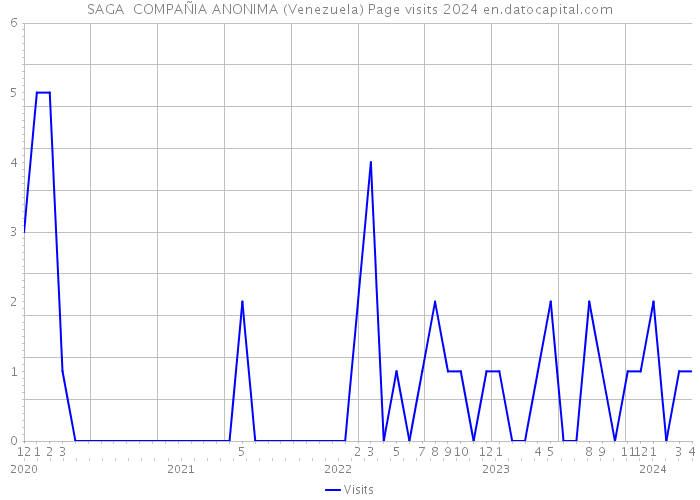 SAGA COMPAÑIA ANONIMA (Venezuela) Page visits 2024 
