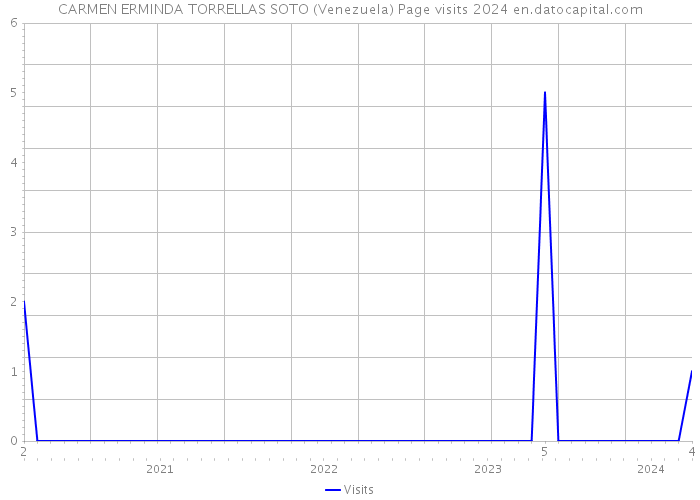 CARMEN ERMINDA TORRELLAS SOTO (Venezuela) Page visits 2024 