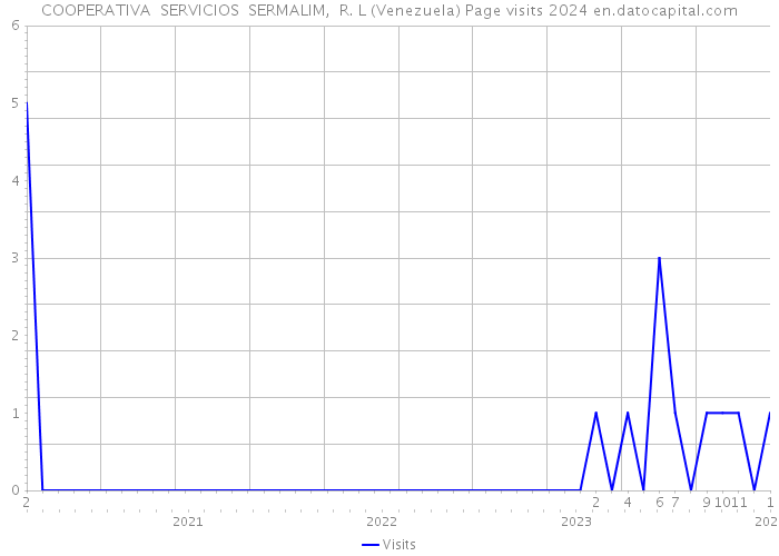 COOPERATIVA SERVICIOS SERMALIM, R. L (Venezuela) Page visits 2024 